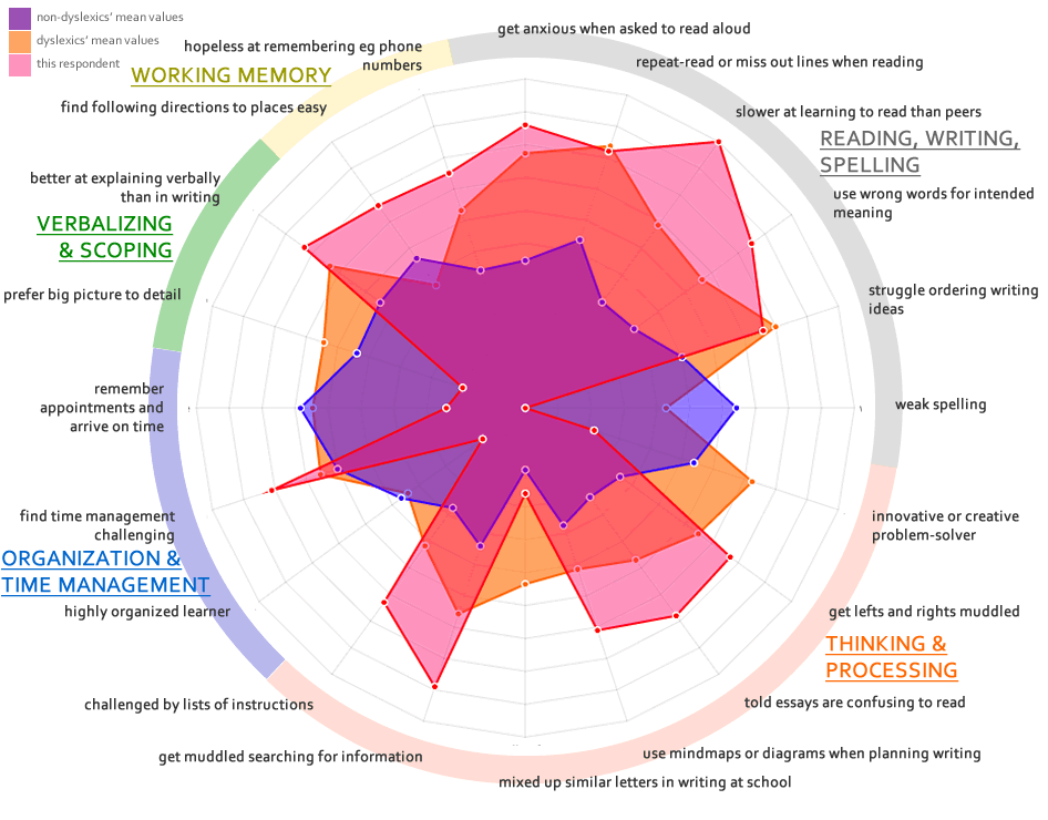 dyslexia dimensions graphic