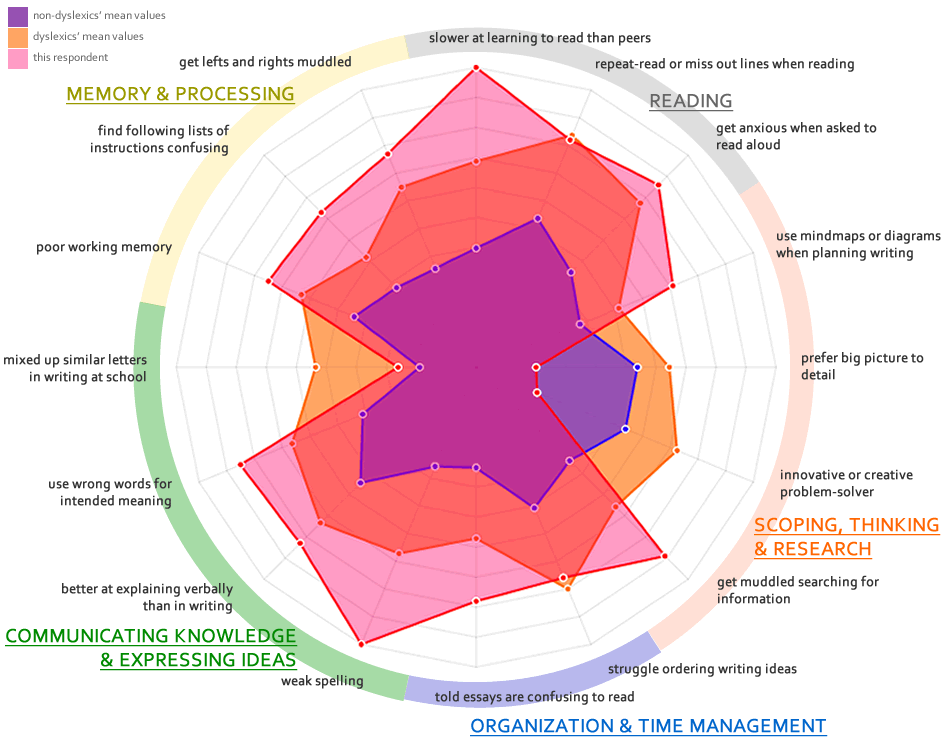 dyslexia dimensions