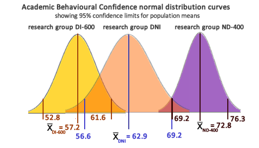 academic behavioural confidence normal distribution curves