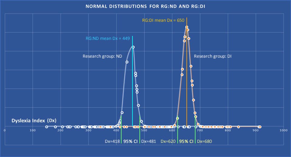 normal distributions of dyslexia index